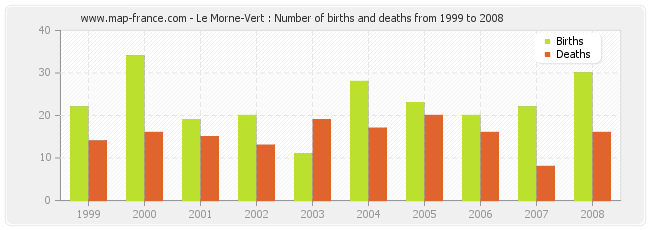 Le Morne-Vert : Number of births and deaths from 1999 to 2008